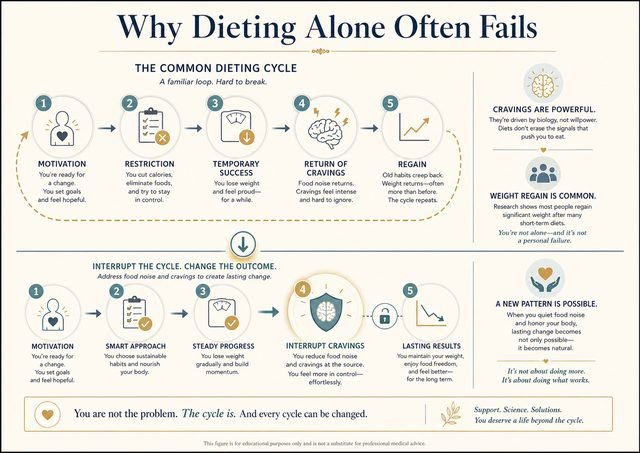 Why Dieting Alone Fails worksheet