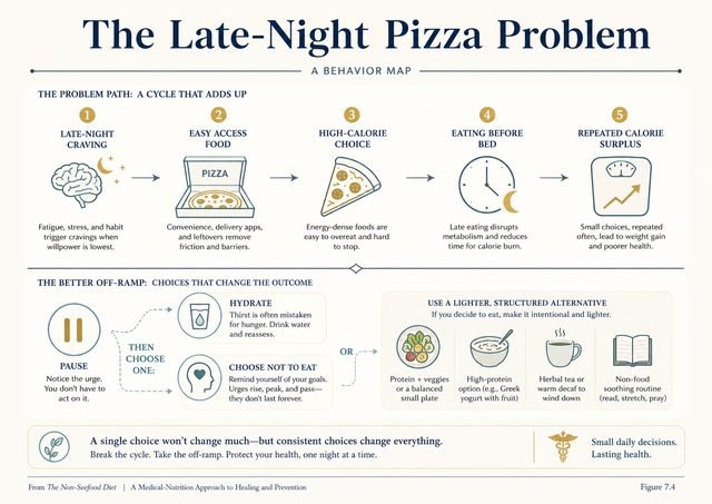 The Late-Night Pizza Problem behavior map